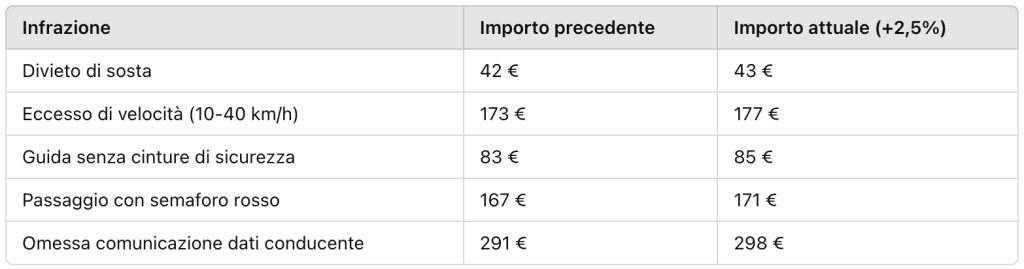 tabella descrittiva dell'aumento del rincaro multe